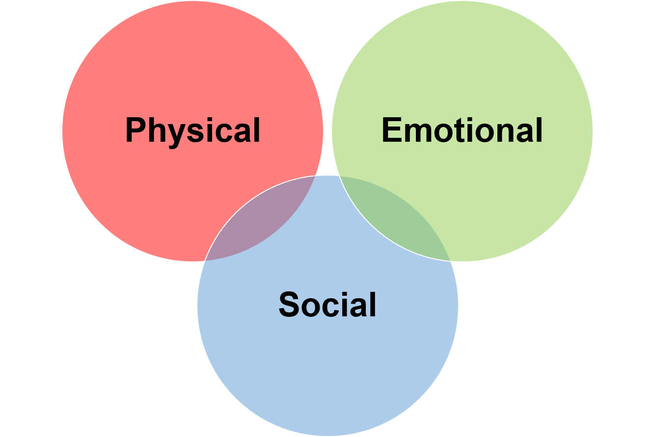 The different aspects of well-being